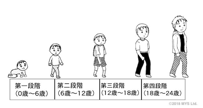 発達の四段階イラスト